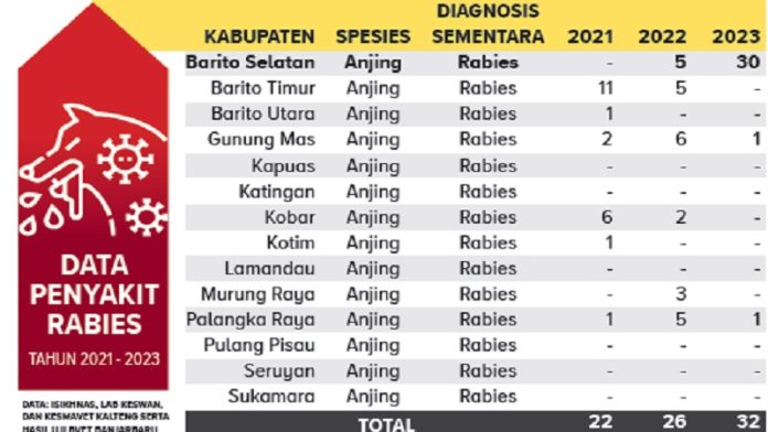 Pemprov Kalteng akan Menyediakan Vaksien Rabies